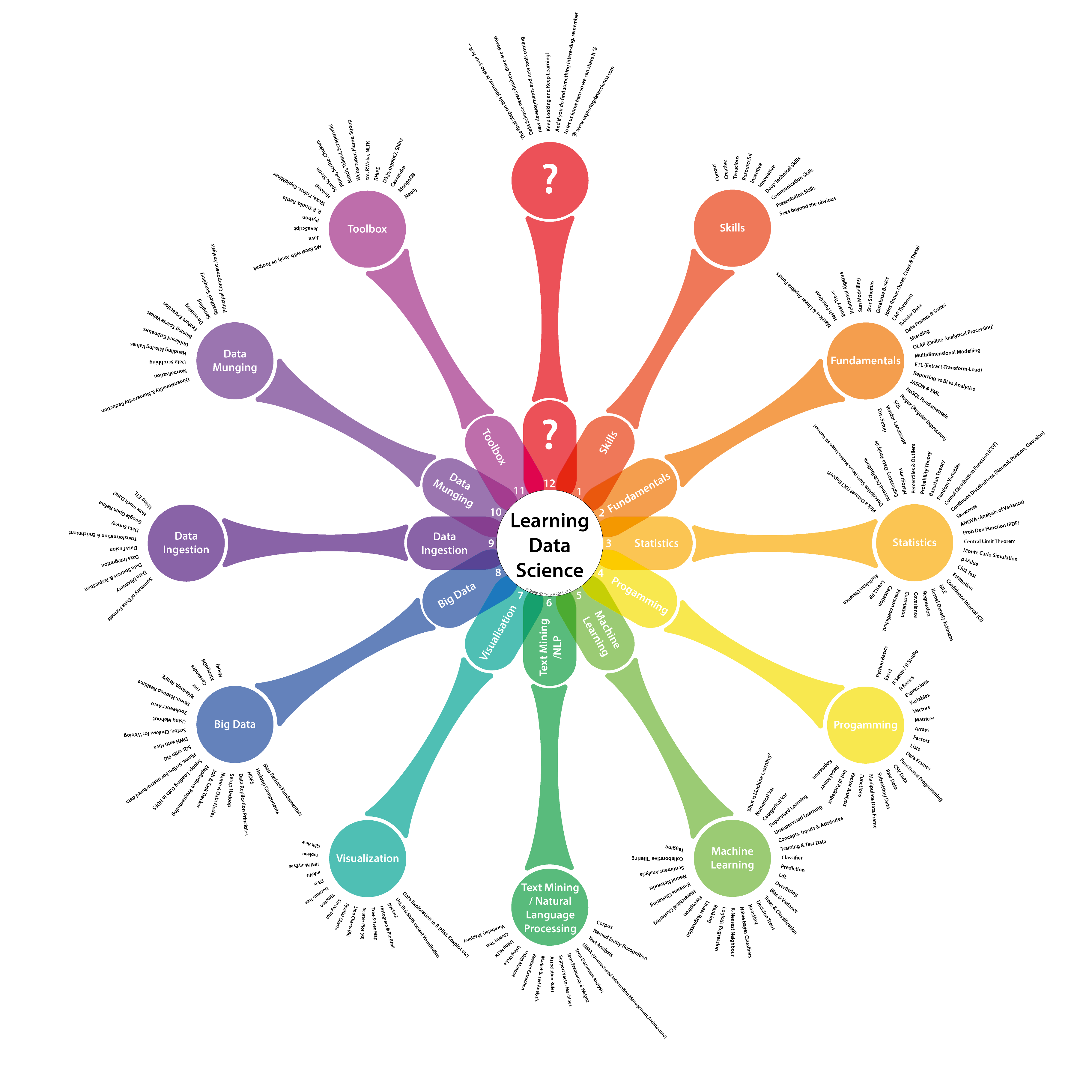 The Data Science Clock