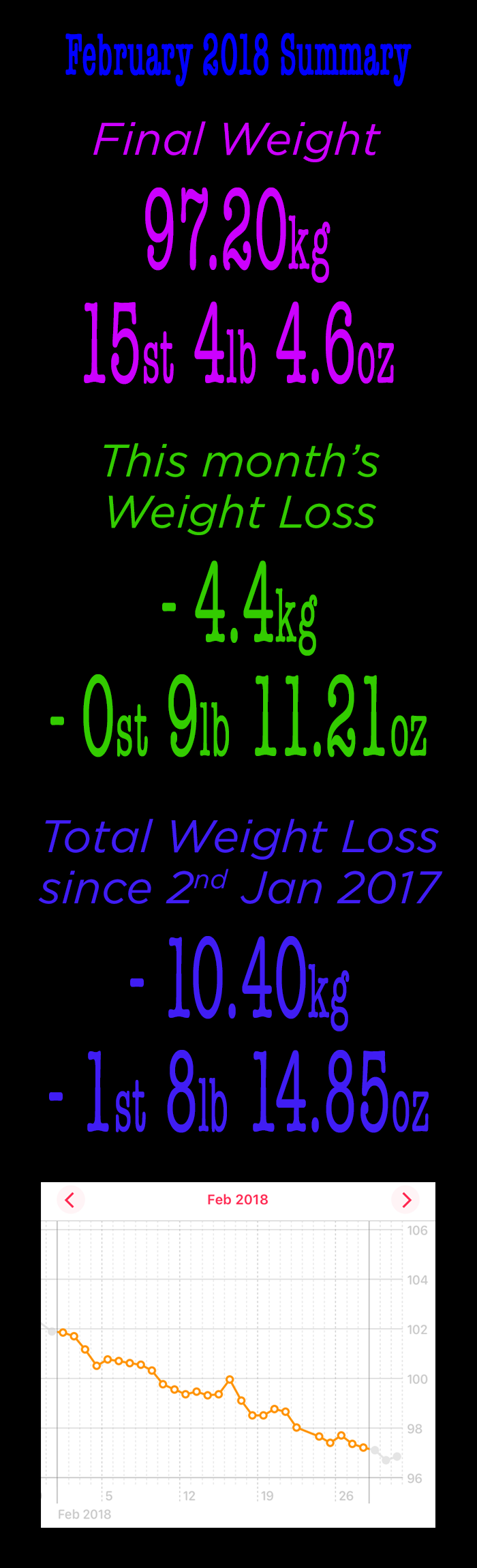 Diet Progress Report - February 2018