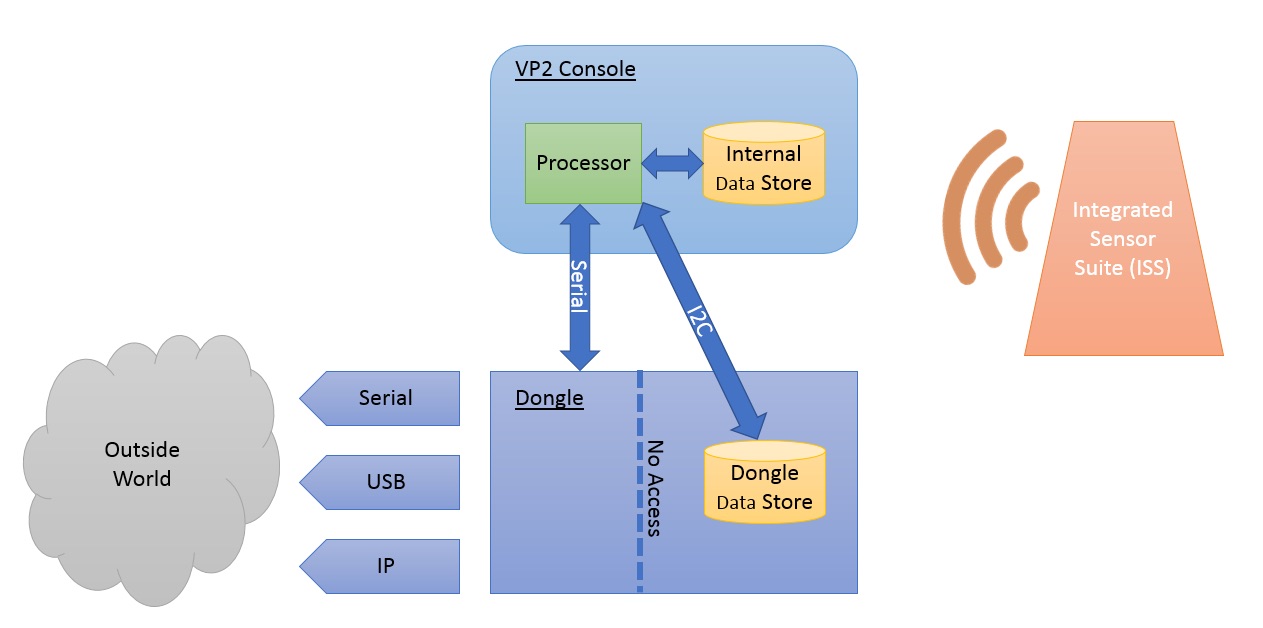 Hacking a Davis Wireless Vantage Pro 2 Weather Station: Part 1 - the theory